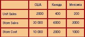 Двумерный срез куба для нескольких мер 